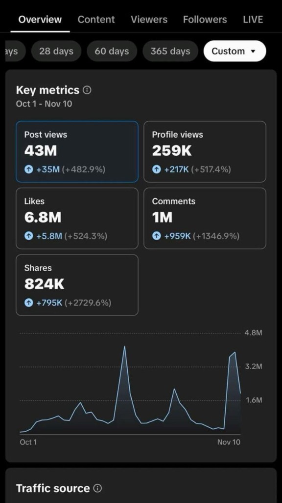 74.6M views dashboard